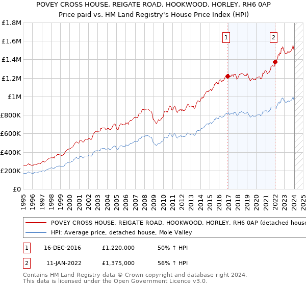 POVEY CROSS HOUSE, REIGATE ROAD, HOOKWOOD, HORLEY, RH6 0AP: Price paid vs HM Land Registry's House Price Index