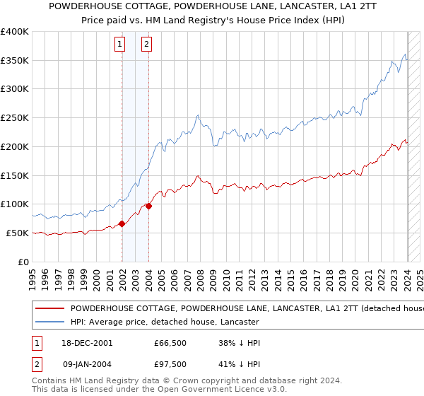 POWDERHOUSE COTTAGE, POWDERHOUSE LANE, LANCASTER, LA1 2TT: Price paid vs HM Land Registry's House Price Index
