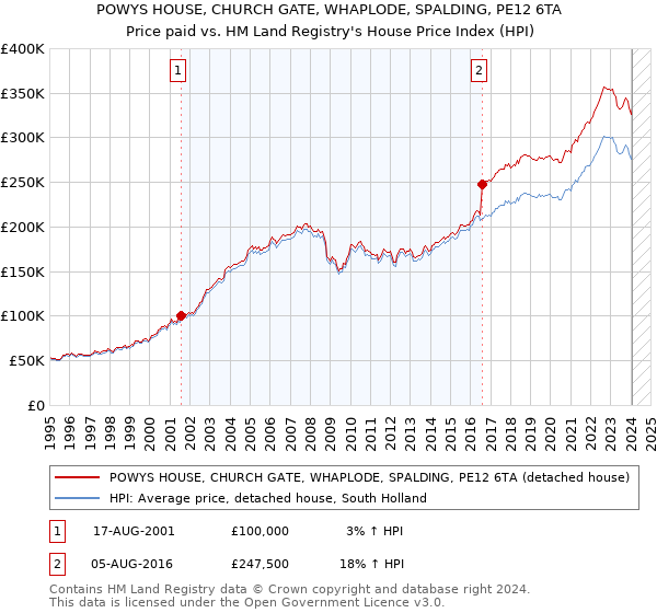 POWYS HOUSE, CHURCH GATE, WHAPLODE, SPALDING, PE12 6TA: Price paid vs HM Land Registry's House Price Index