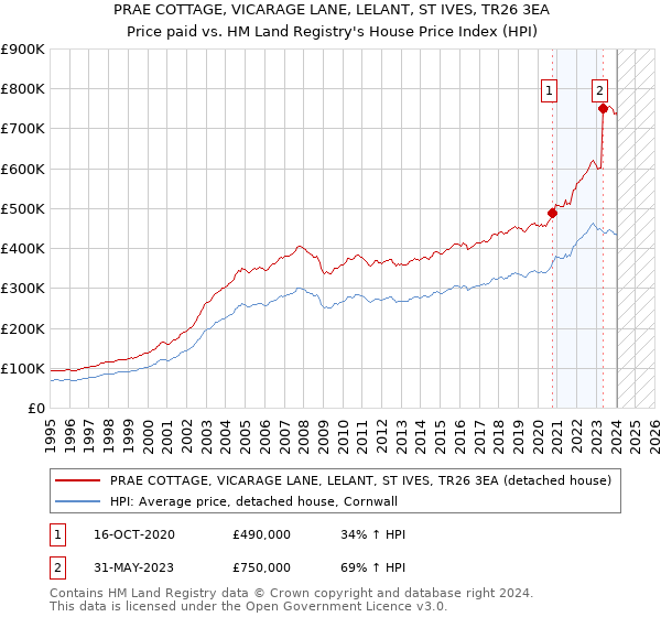 PRAE COTTAGE, VICARAGE LANE, LELANT, ST IVES, TR26 3EA: Price paid vs HM Land Registry's House Price Index