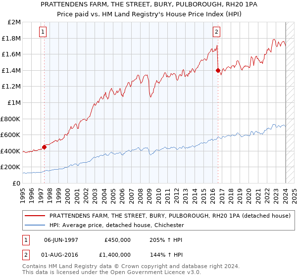 PRATTENDENS FARM, THE STREET, BURY, PULBOROUGH, RH20 1PA: Price paid vs HM Land Registry's House Price Index