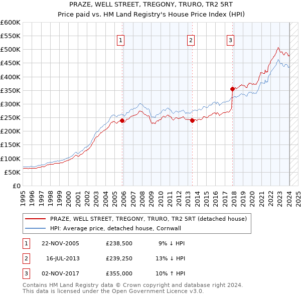 PRAZE, WELL STREET, TREGONY, TRURO, TR2 5RT: Price paid vs HM Land Registry's House Price Index