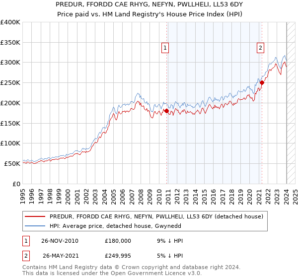 PREDUR, FFORDD CAE RHYG, NEFYN, PWLLHELI, LL53 6DY: Price paid vs HM Land Registry's House Price Index