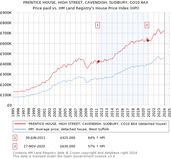 PRENTICE HOUSE, HIGH STREET, CAVENDISH, SUDBURY, CO10 8AX: Price paid vs HM Land Registry's House Price Index