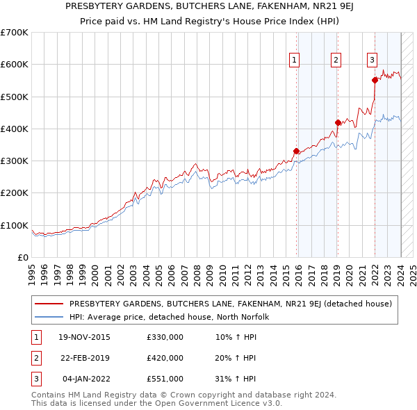 PRESBYTERY GARDENS, BUTCHERS LANE, FAKENHAM, NR21 9EJ: Price paid vs HM Land Registry's House Price Index