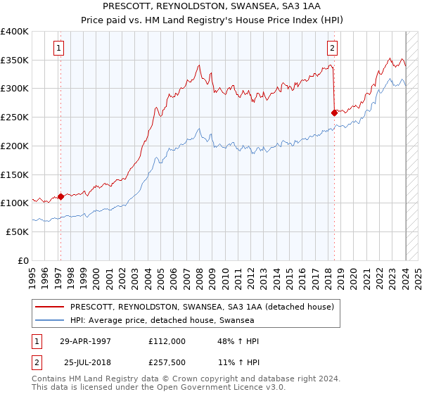 PRESCOTT, REYNOLDSTON, SWANSEA, SA3 1AA: Price paid vs HM Land Registry's House Price Index