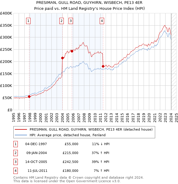 PRESIMAN, GULL ROAD, GUYHIRN, WISBECH, PE13 4ER: Price paid vs HM Land Registry's House Price Index