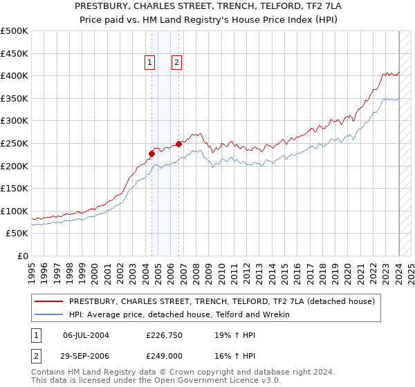 PRESTBURY, CHARLES STREET, TRENCH, TELFORD, TF2 7LA: Price paid vs HM Land Registry's House Price Index