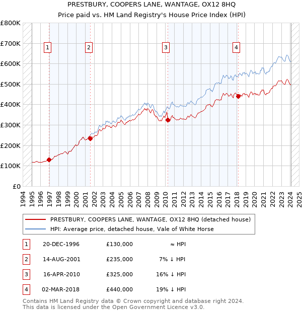 PRESTBURY, COOPERS LANE, WANTAGE, OX12 8HQ: Price paid vs HM Land Registry's House Price Index