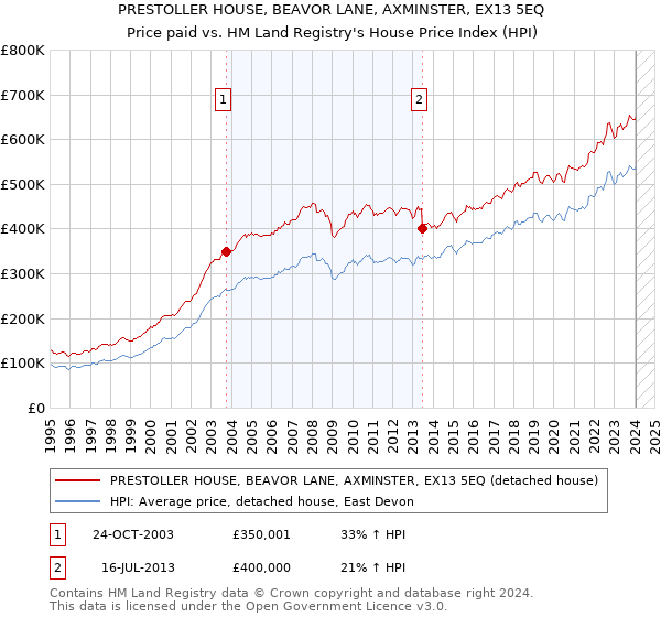 PRESTOLLER HOUSE, BEAVOR LANE, AXMINSTER, EX13 5EQ: Price paid vs HM Land Registry's House Price Index