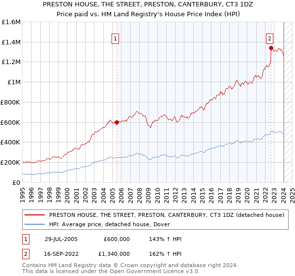 PRESTON HOUSE, THE STREET, PRESTON, CANTERBURY, CT3 1DZ: Price paid vs HM Land Registry's House Price Index