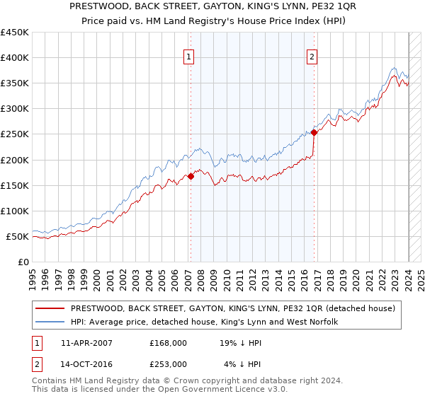 PRESTWOOD, BACK STREET, GAYTON, KING'S LYNN, PE32 1QR: Price paid vs HM Land Registry's House Price Index
