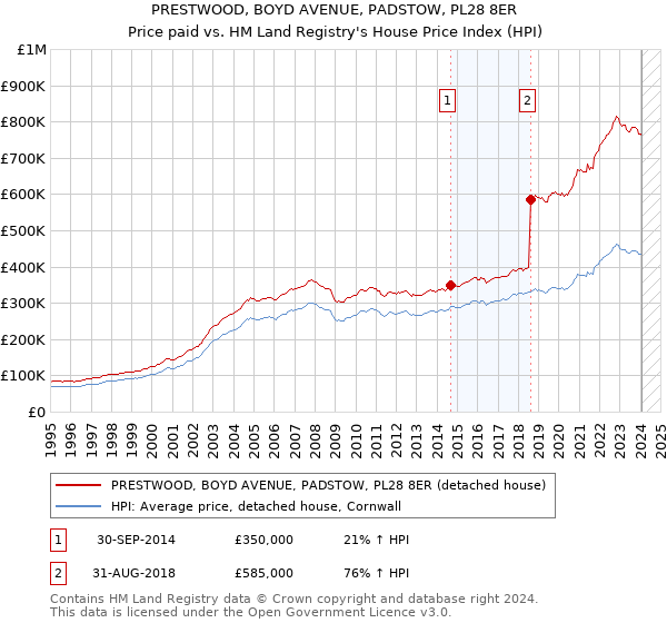 PRESTWOOD, BOYD AVENUE, PADSTOW, PL28 8ER: Price paid vs HM Land Registry's House Price Index