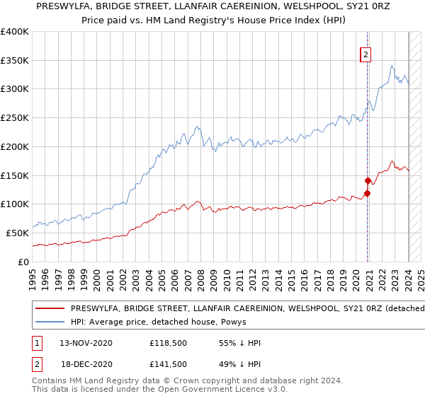 PRESWYLFA, BRIDGE STREET, LLANFAIR CAEREINION, WELSHPOOL, SY21 0RZ: Price paid vs HM Land Registry's House Price Index