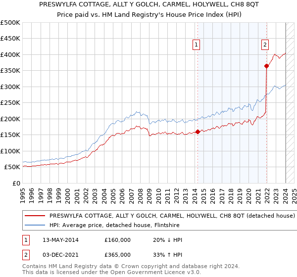 PRESWYLFA COTTAGE, ALLT Y GOLCH, CARMEL, HOLYWELL, CH8 8QT: Price paid vs HM Land Registry's House Price Index