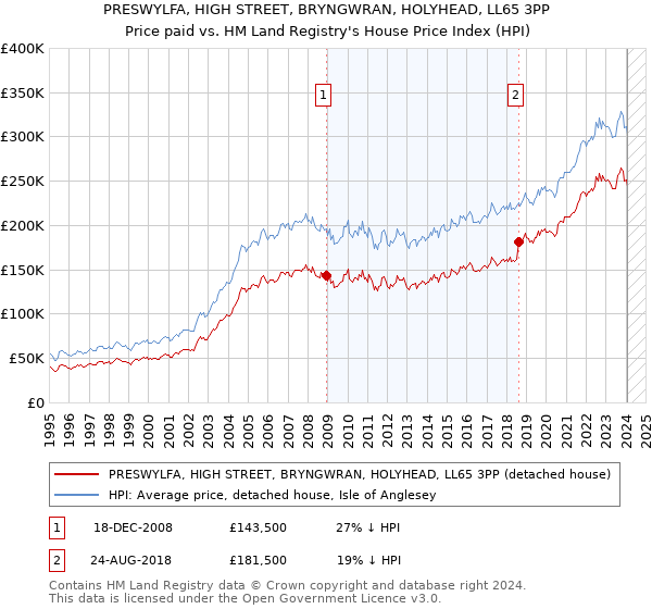 PRESWYLFA, HIGH STREET, BRYNGWRAN, HOLYHEAD, LL65 3PP: Price paid vs HM Land Registry's House Price Index