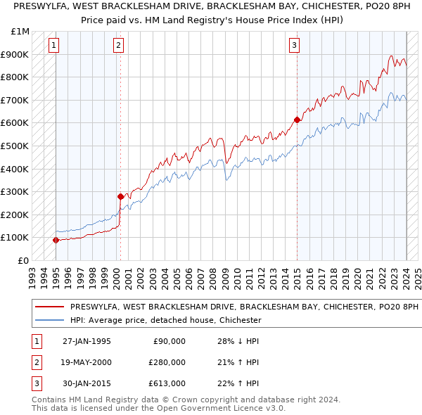 PRESWYLFA, WEST BRACKLESHAM DRIVE, BRACKLESHAM BAY, CHICHESTER, PO20 8PH: Price paid vs HM Land Registry's House Price Index