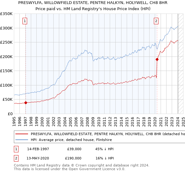PRESWYLFA, WILLOWFIELD ESTATE, PENTRE HALKYN, HOLYWELL, CH8 8HR: Price paid vs HM Land Registry's House Price Index