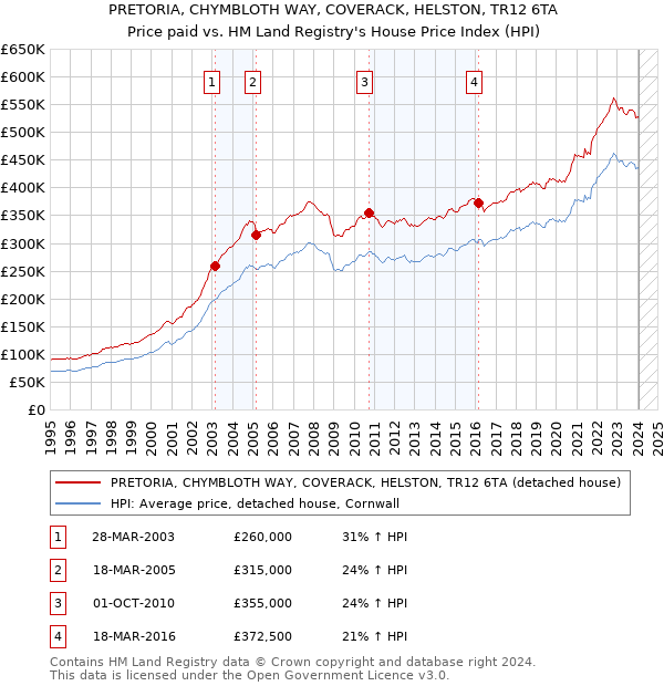 PRETORIA, CHYMBLOTH WAY, COVERACK, HELSTON, TR12 6TA: Price paid vs HM Land Registry's House Price Index