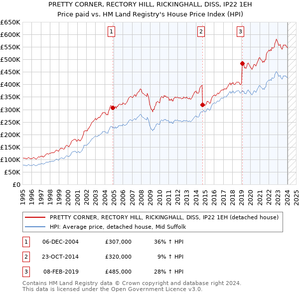 PRETTY CORNER, RECTORY HILL, RICKINGHALL, DISS, IP22 1EH: Price paid vs HM Land Registry's House Price Index