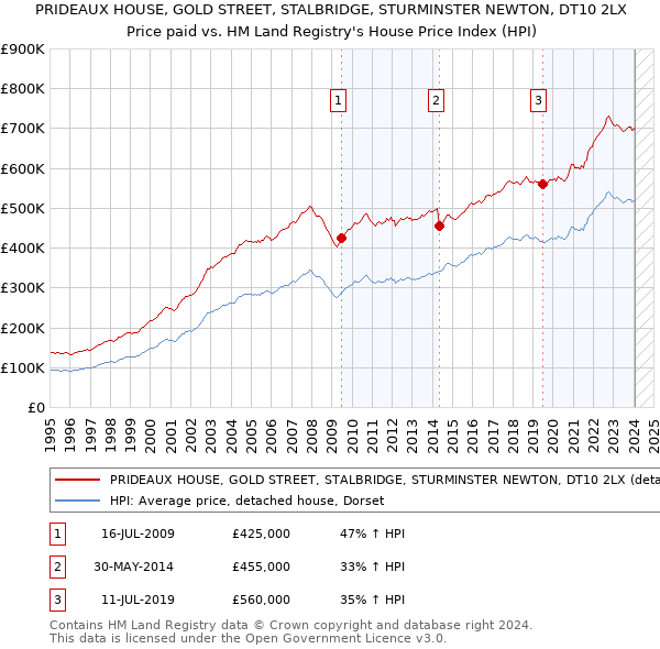 PRIDEAUX HOUSE, GOLD STREET, STALBRIDGE, STURMINSTER NEWTON, DT10 2LX: Price paid vs HM Land Registry's House Price Index