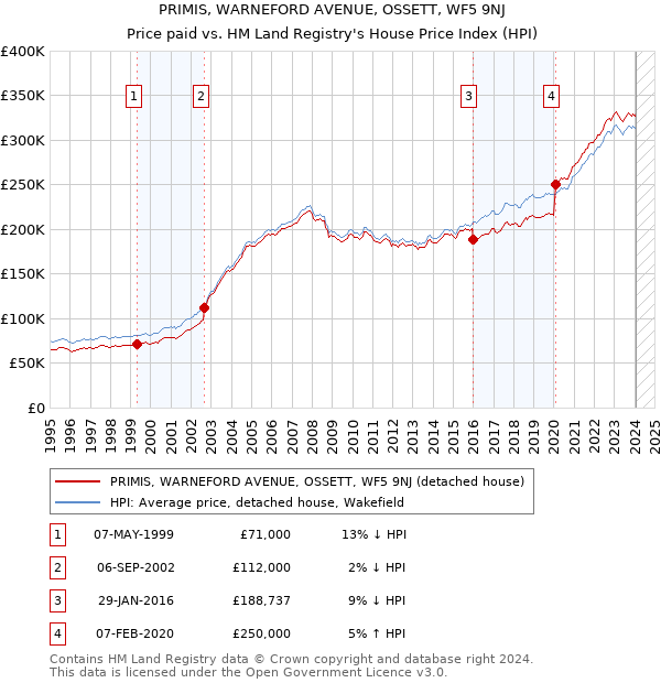 PRIMIS, WARNEFORD AVENUE, OSSETT, WF5 9NJ: Price paid vs HM Land Registry's House Price Index