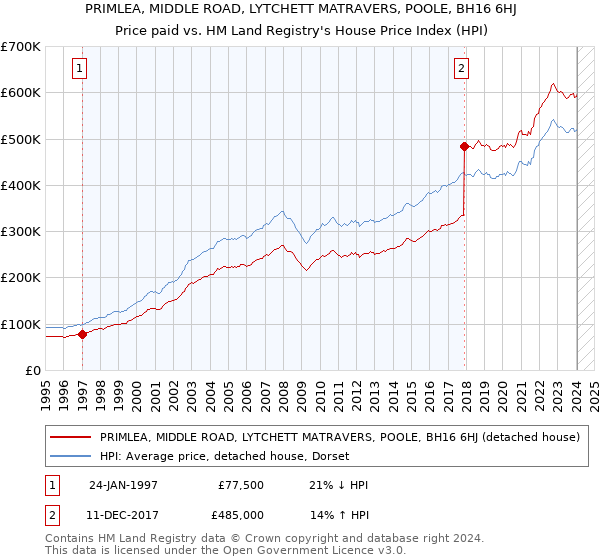 PRIMLEA, MIDDLE ROAD, LYTCHETT MATRAVERS, POOLE, BH16 6HJ: Price paid vs HM Land Registry's House Price Index