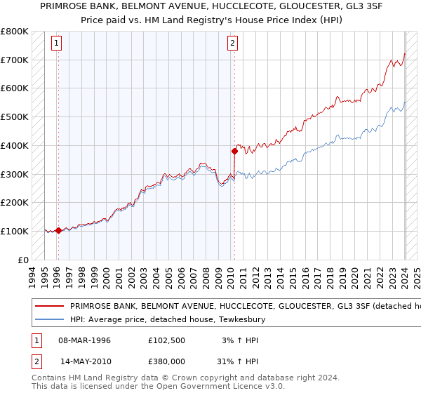 PRIMROSE BANK, BELMONT AVENUE, HUCCLECOTE, GLOUCESTER, GL3 3SF: Price paid vs HM Land Registry's House Price Index