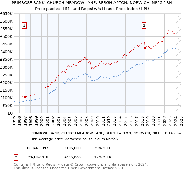 PRIMROSE BANK, CHURCH MEADOW LANE, BERGH APTON, NORWICH, NR15 1BH: Price paid vs HM Land Registry's House Price Index