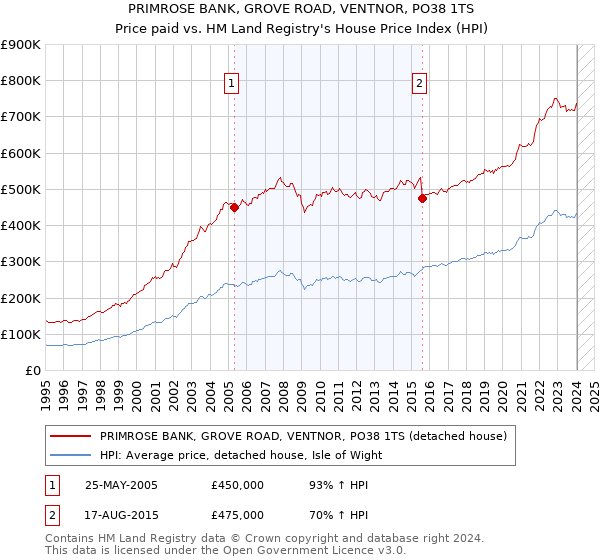PRIMROSE BANK, GROVE ROAD, VENTNOR, PO38 1TS: Price paid vs HM Land Registry's House Price Index