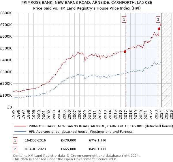 PRIMROSE BANK, NEW BARNS ROAD, ARNSIDE, CARNFORTH, LA5 0BB: Price paid vs HM Land Registry's House Price Index