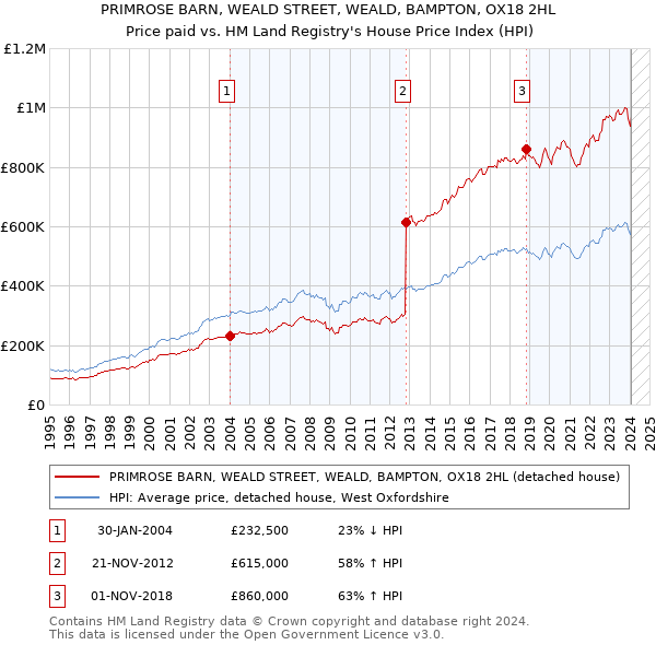 PRIMROSE BARN, WEALD STREET, WEALD, BAMPTON, OX18 2HL: Price paid vs HM Land Registry's House Price Index