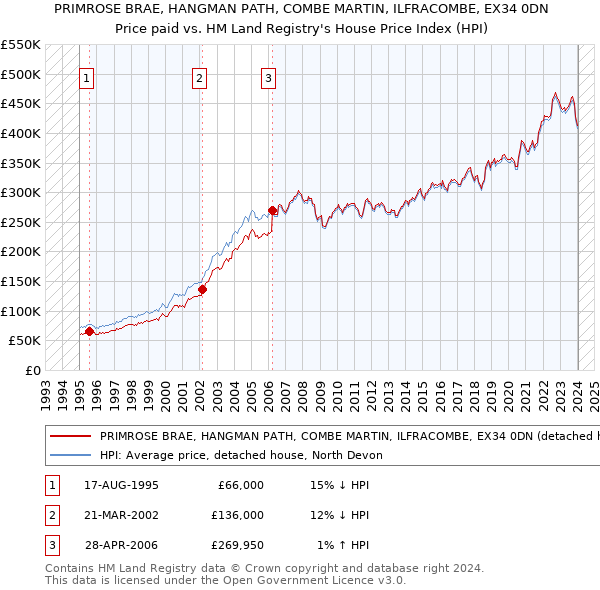 PRIMROSE BRAE, HANGMAN PATH, COMBE MARTIN, ILFRACOMBE, EX34 0DN: Price paid vs HM Land Registry's House Price Index