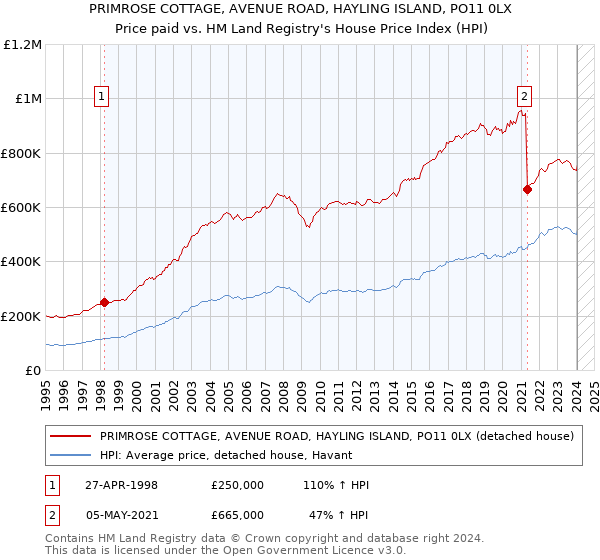 PRIMROSE COTTAGE, AVENUE ROAD, HAYLING ISLAND, PO11 0LX: Price paid vs HM Land Registry's House Price Index