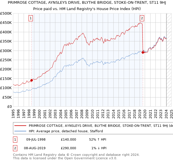 PRIMROSE COTTAGE, AYNSLEYS DRIVE, BLYTHE BRIDGE, STOKE-ON-TRENT, ST11 9HJ: Price paid vs HM Land Registry's House Price Index