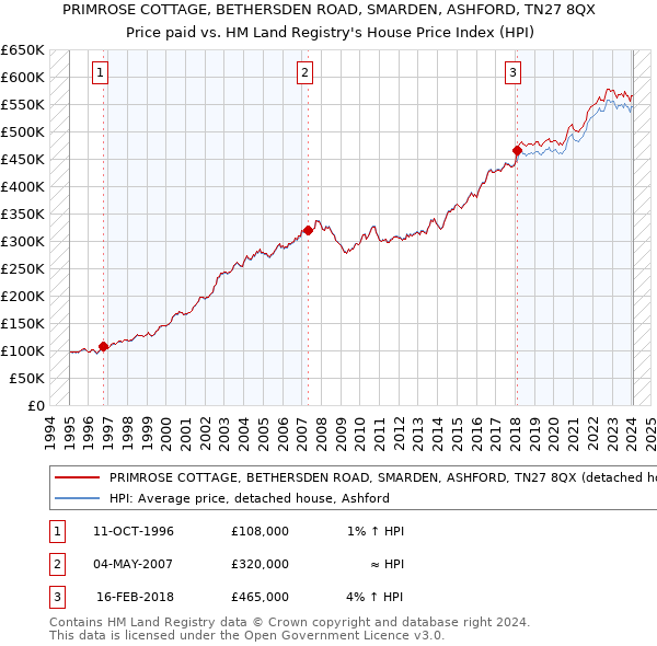 PRIMROSE COTTAGE, BETHERSDEN ROAD, SMARDEN, ASHFORD, TN27 8QX: Price paid vs HM Land Registry's House Price Index