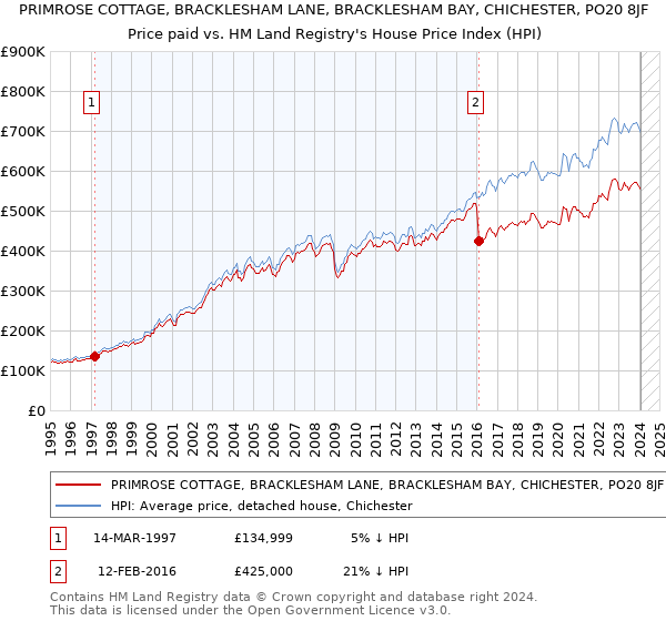PRIMROSE COTTAGE, BRACKLESHAM LANE, BRACKLESHAM BAY, CHICHESTER, PO20 8JF: Price paid vs HM Land Registry's House Price Index