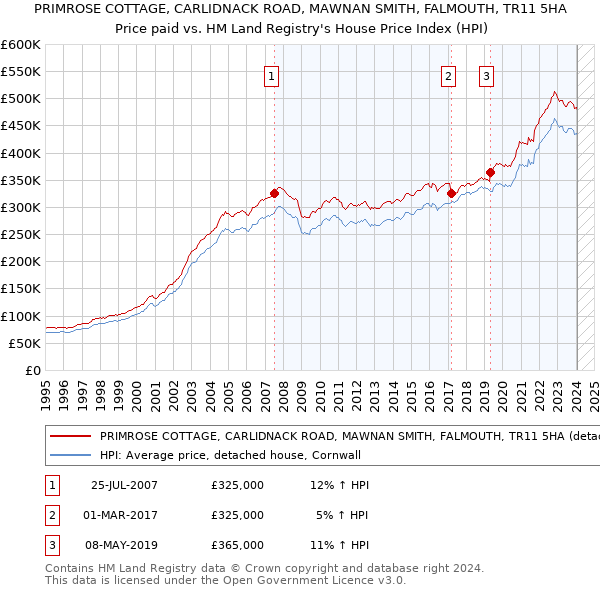 PRIMROSE COTTAGE, CARLIDNACK ROAD, MAWNAN SMITH, FALMOUTH, TR11 5HA: Price paid vs HM Land Registry's House Price Index