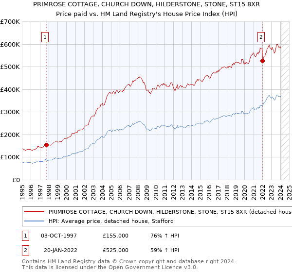 PRIMROSE COTTAGE, CHURCH DOWN, HILDERSTONE, STONE, ST15 8XR: Price paid vs HM Land Registry's House Price Index