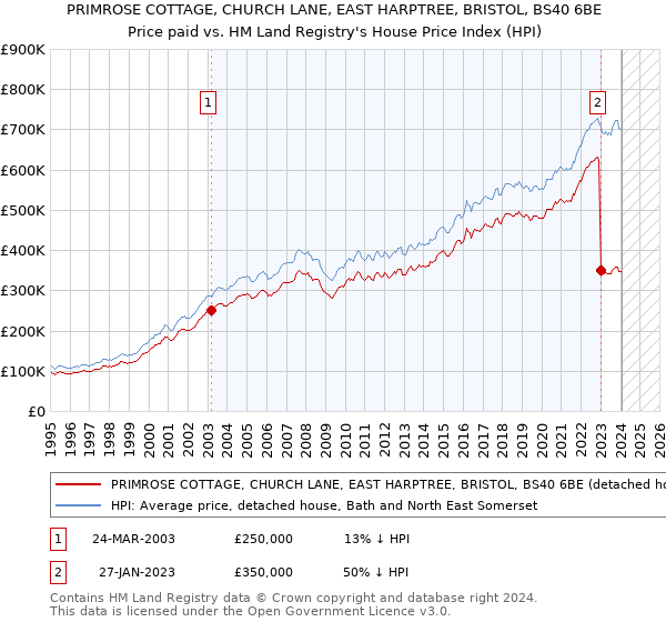 PRIMROSE COTTAGE, CHURCH LANE, EAST HARPTREE, BRISTOL, BS40 6BE: Price paid vs HM Land Registry's House Price Index