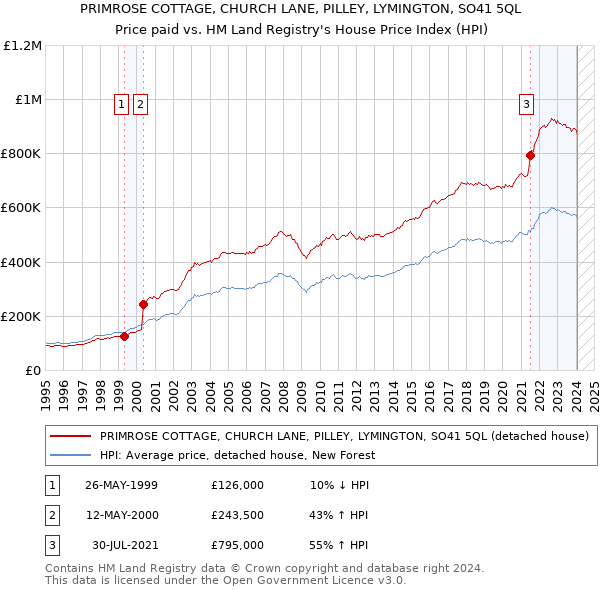 PRIMROSE COTTAGE, CHURCH LANE, PILLEY, LYMINGTON, SO41 5QL: Price paid vs HM Land Registry's House Price Index