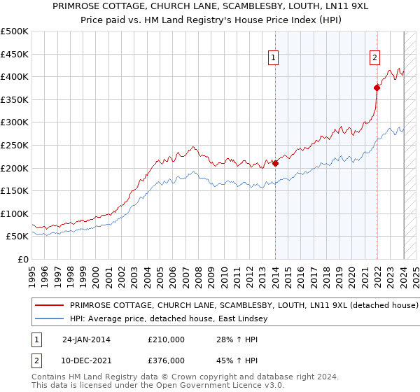 PRIMROSE COTTAGE, CHURCH LANE, SCAMBLESBY, LOUTH, LN11 9XL: Price paid vs HM Land Registry's House Price Index