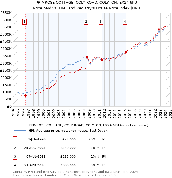 PRIMROSE COTTAGE, COLY ROAD, COLYTON, EX24 6PU: Price paid vs HM Land Registry's House Price Index