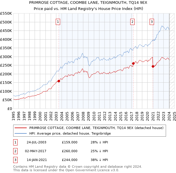 PRIMROSE COTTAGE, COOMBE LANE, TEIGNMOUTH, TQ14 9EX: Price paid vs HM Land Registry's House Price Index
