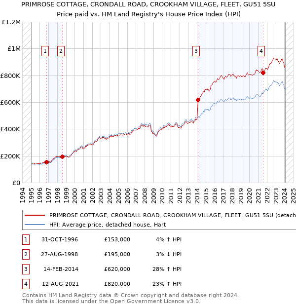 PRIMROSE COTTAGE, CRONDALL ROAD, CROOKHAM VILLAGE, FLEET, GU51 5SU: Price paid vs HM Land Registry's House Price Index