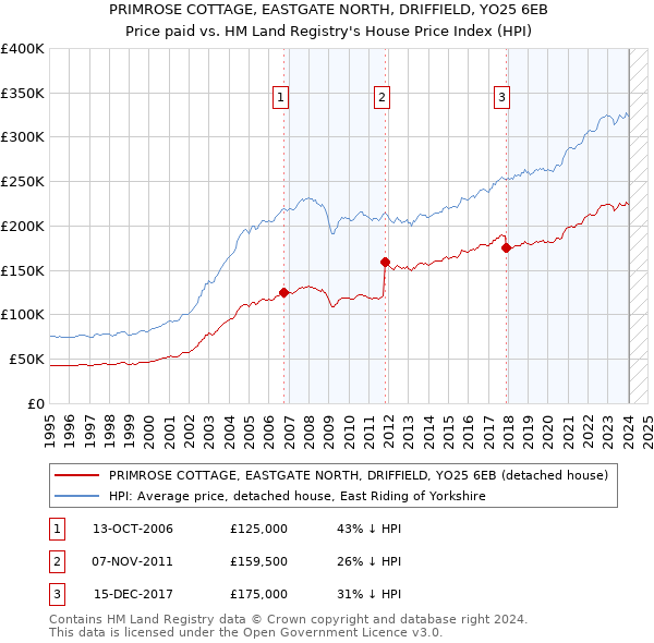 PRIMROSE COTTAGE, EASTGATE NORTH, DRIFFIELD, YO25 6EB: Price paid vs HM Land Registry's House Price Index