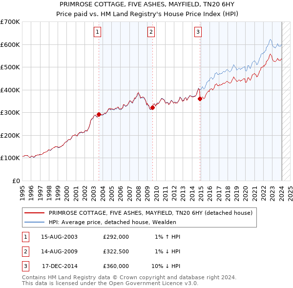 PRIMROSE COTTAGE, FIVE ASHES, MAYFIELD, TN20 6HY: Price paid vs HM Land Registry's House Price Index