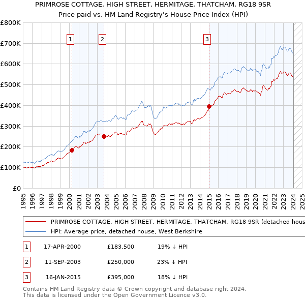 PRIMROSE COTTAGE, HIGH STREET, HERMITAGE, THATCHAM, RG18 9SR: Price paid vs HM Land Registry's House Price Index