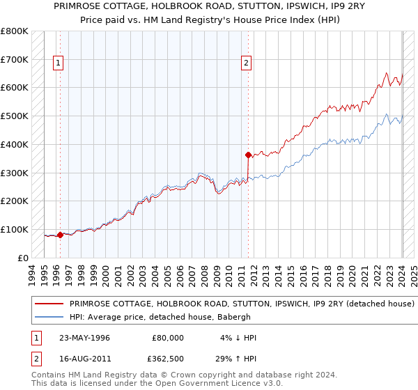 PRIMROSE COTTAGE, HOLBROOK ROAD, STUTTON, IPSWICH, IP9 2RY: Price paid vs HM Land Registry's House Price Index