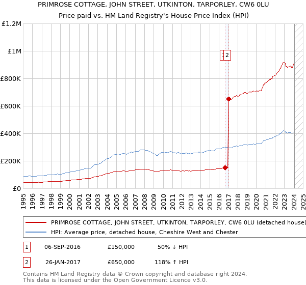 PRIMROSE COTTAGE, JOHN STREET, UTKINTON, TARPORLEY, CW6 0LU: Price paid vs HM Land Registry's House Price Index